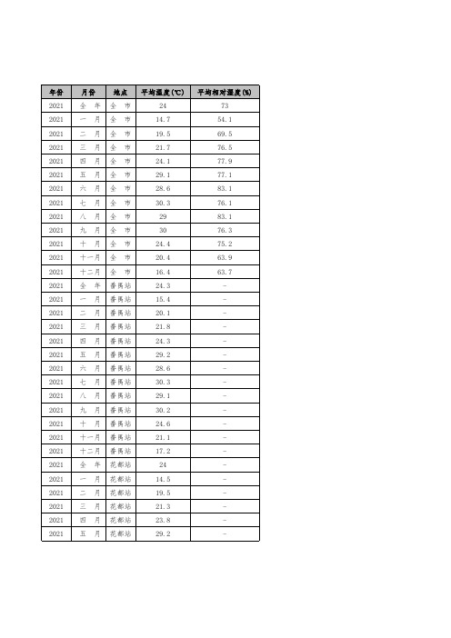 广州市各月平均温度和湿度信息