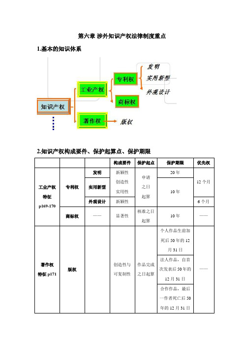 2012年4月涉外经济法各章重点总复习