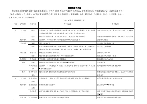 0-3岁婴幼儿发展检核表