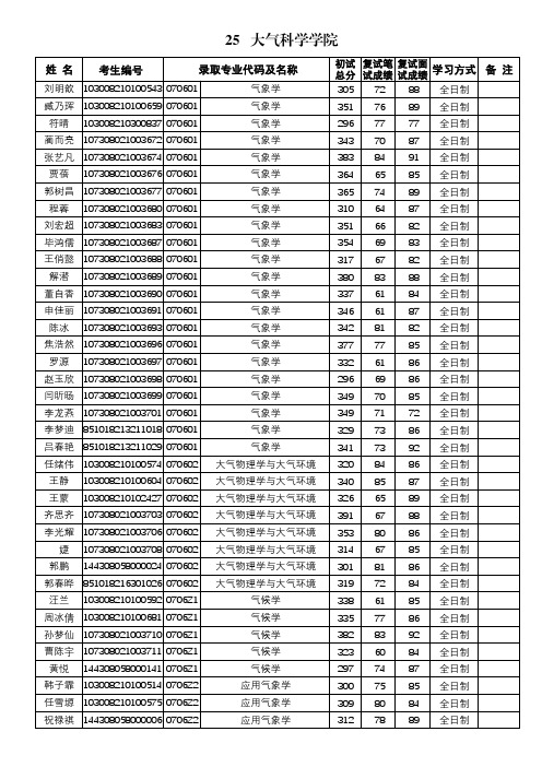 兰州大学2018年拟录取硕士研究生名单公示-大气科学学院