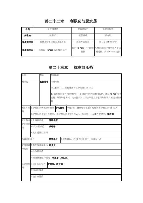 药理学期中后总结