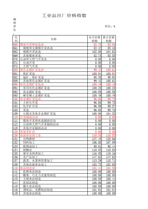 201303贵州省工业品出厂价格指数