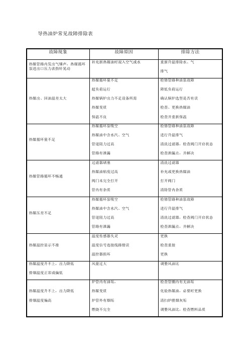 导热油炉常见故障排除表