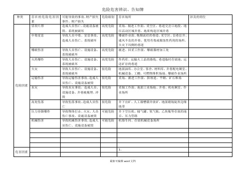 危险危害因素告知卡