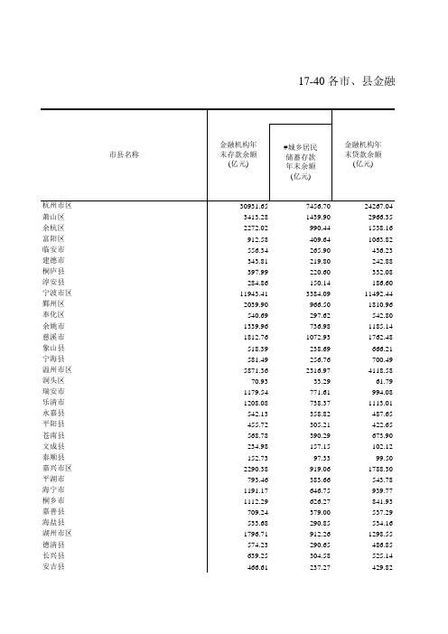 浙江统计年鉴2017社会经济发展指标：各市县金融业社会保险福利情况(2016年)