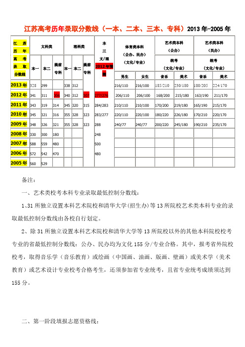 江苏高考2013年-2005年历年录取分数线(一本、二本、三本、专科)