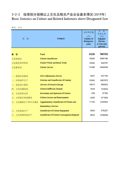 中国文化及相关产业统计年鉴2020:按类别分规模以上文化及相关产业企业基本情况(2019年)