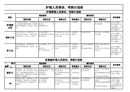 各能级护士培训、考核计划表