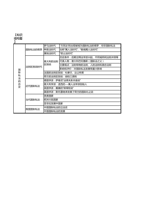 国际私法历史知识结构图