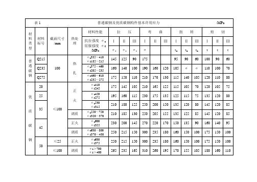 钢铁材料的许用应力