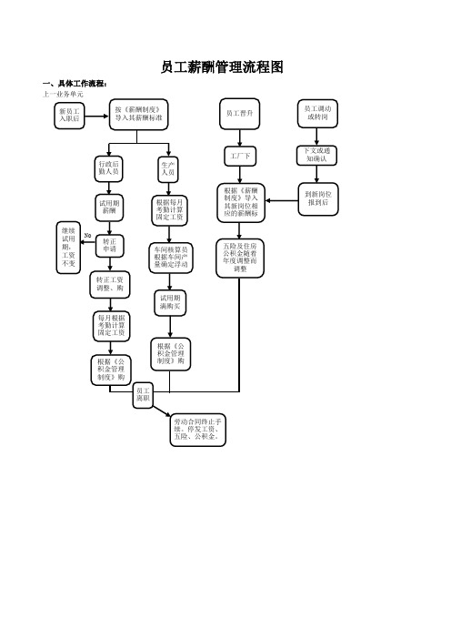 员工薪酬管理工作流程图