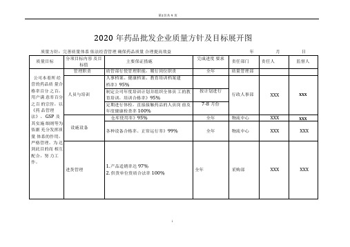 2020年药品批发企业质量方针及目标展开图