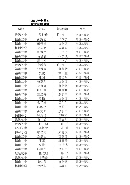 2011年铅山县初中化学奥赛成绩