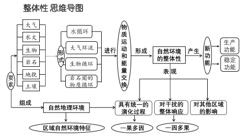 解密06 整体性和差异性的原理运用(课件)-2023年高考地理二轮复习讲义+课件(全国通用)