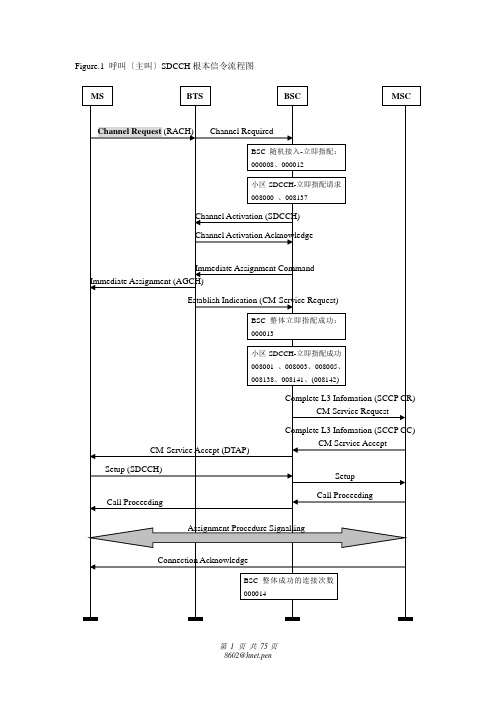 详细的GSM信令流程图FlowChat