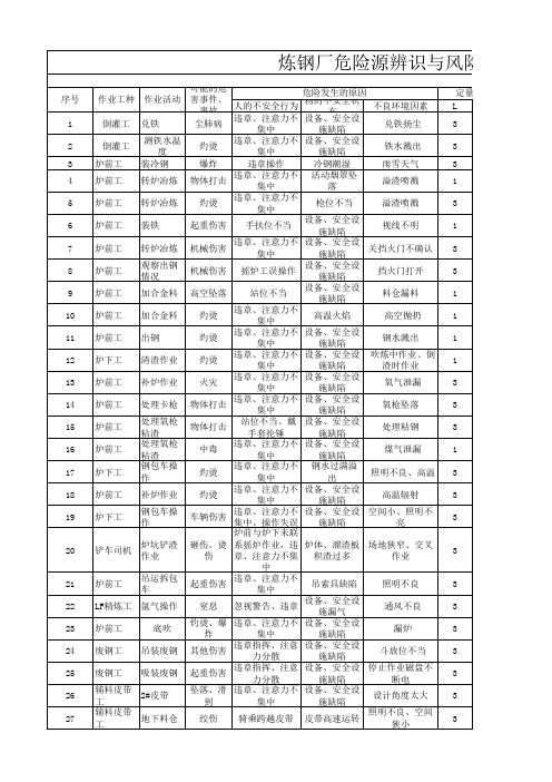 炼钢厂危险源辨识与风险评价表