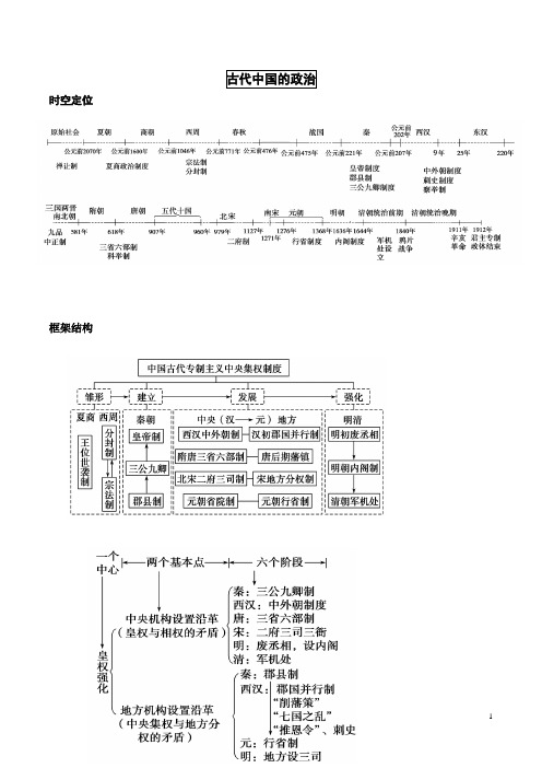 2019年人教版高中历史必修一各单元时空定位知识框架思维导图