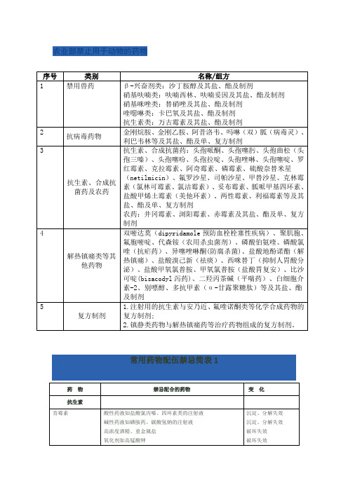 农业部禁止用于动物的药物