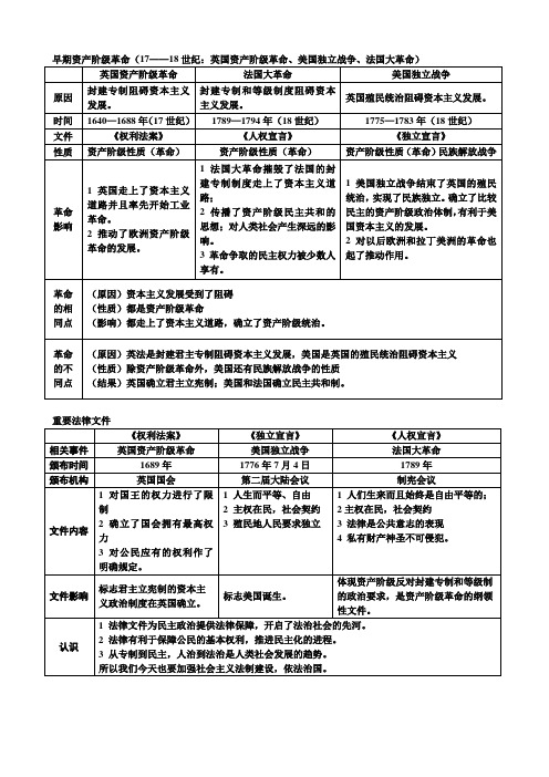 早期资产阶级革命(图表)