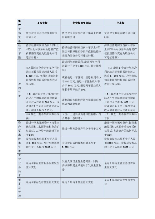 主板、创业板、中小板上市条件比较