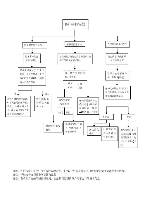 客户接待流程