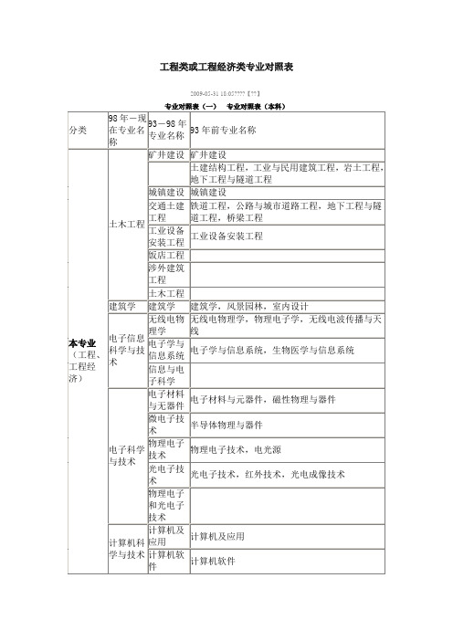 工程类、工程经济类专业对照表