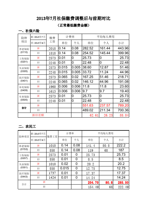 2013年7月清远市社保缴费调整后与前期对比