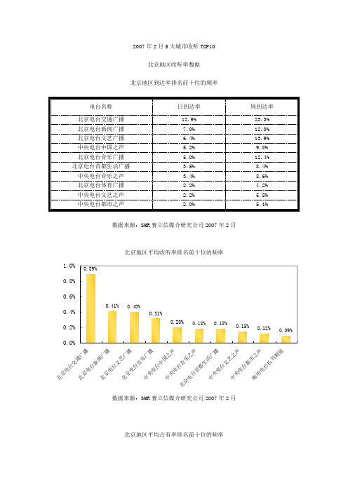 2007年2月5大城市收听TOP10