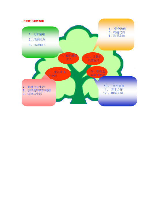 七年级政治下册 知识树