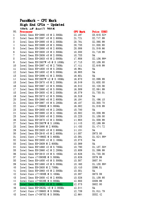 2016年4月10日CPU性能排行