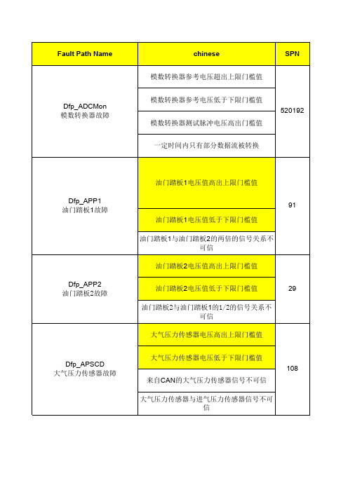 陕汽德龙F3000维修资料--附录4-潍柴国Ⅲ发动机故障代码及故障排除方法