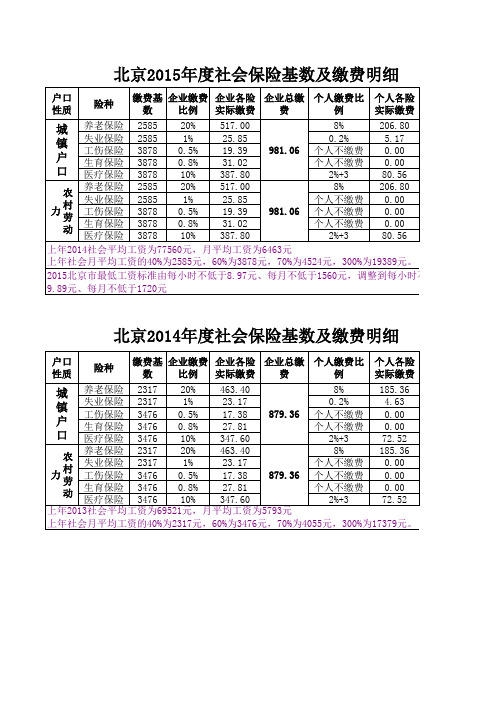 2015年度北京社保基数及缴费明细,附2014年