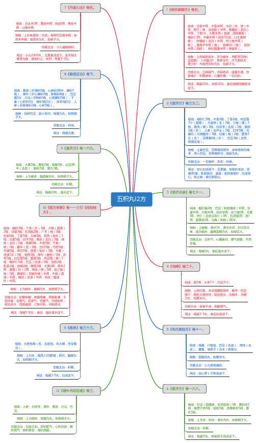 五积丸12方_思维导图_方剂学_中药同名方来源