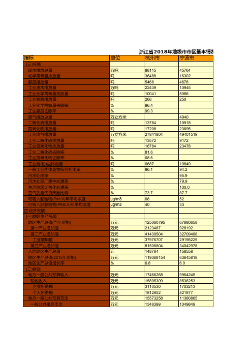 浙江省社会经济发展统计数据：2018年地级市市区基本情况统计(三)