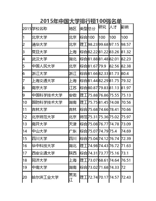 2015年中国大学排行榜100强名单