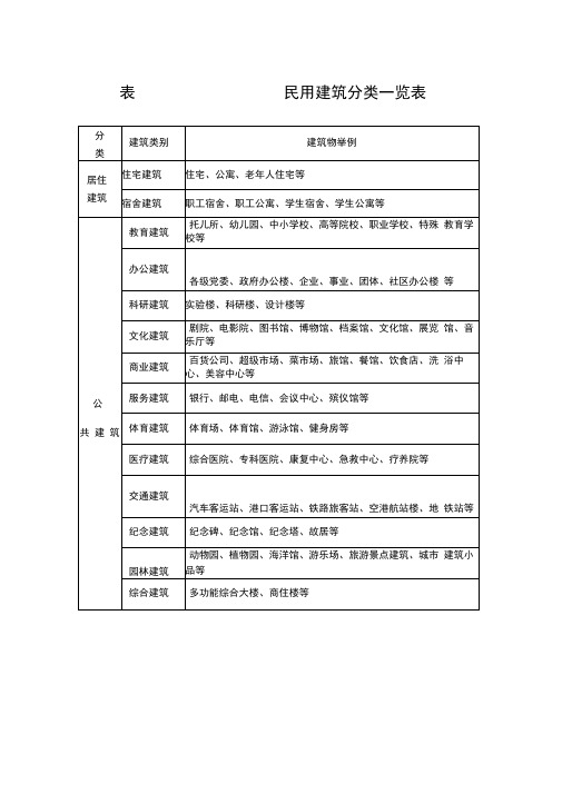 工业与民用建筑分类