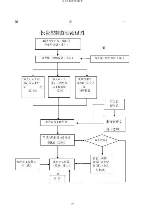 投资控制监理流程图