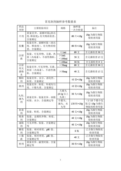 药品抽样参考数量