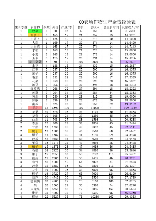QQ农场作物生产金钱经验表