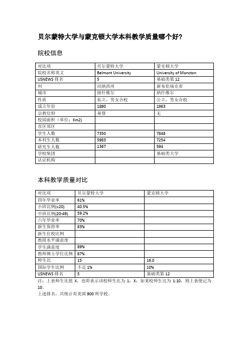 贝尔蒙特大学与蒙克顿大学本科教学质量对比