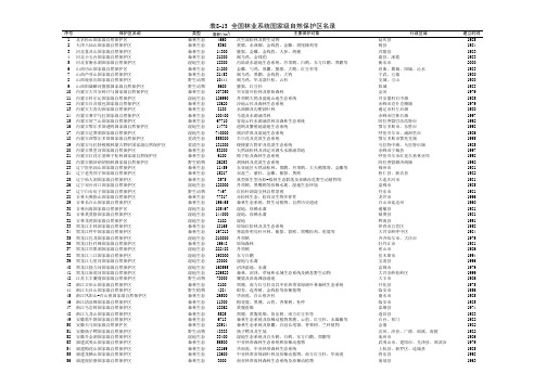 全国林业系统国家级自然保护区名录- 国家林业局