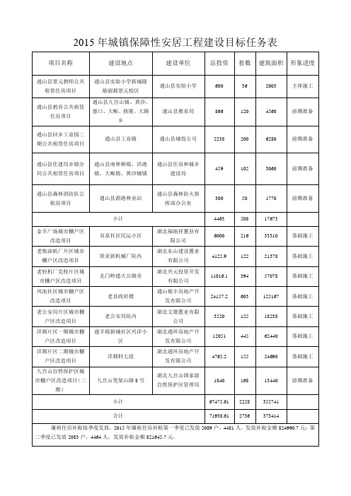 2015年城镇保障性安居工程建设目标任务表
