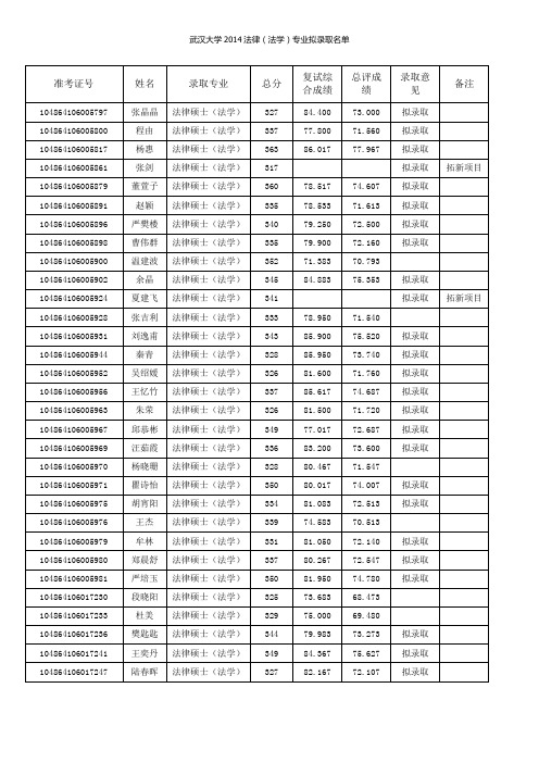 武汉大学2014法律(法学)专业拟录取名单