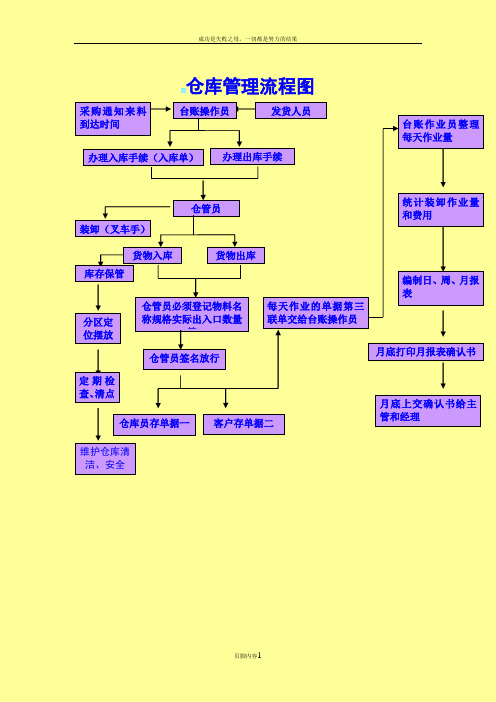仓库管理制度和流程图Microsoft Word 文档 (10)