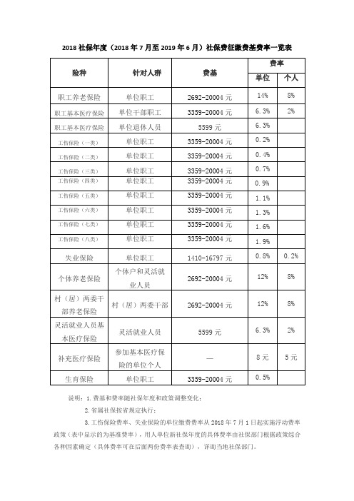 2018社保年度(2018年7月至2019年6月)社保费征缴基费率一览表