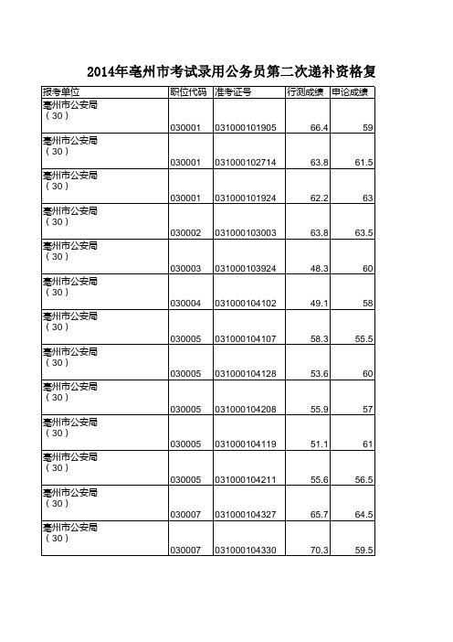 亳州市2014年考试录用公务员警察职位体能测评成绩