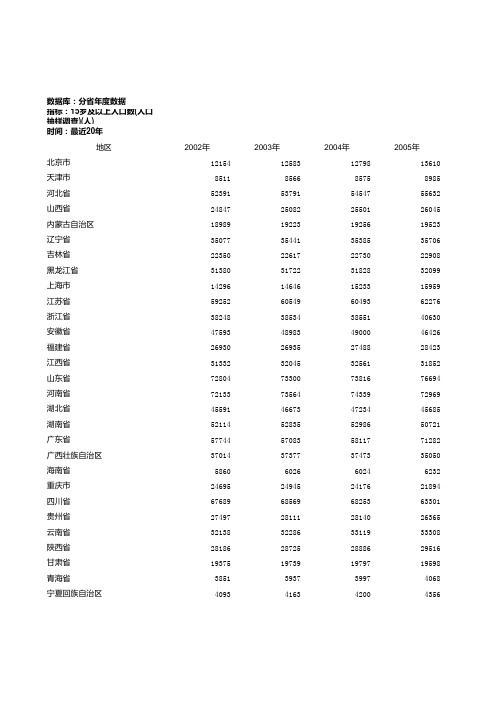 15岁以上人口数-分省年度数据