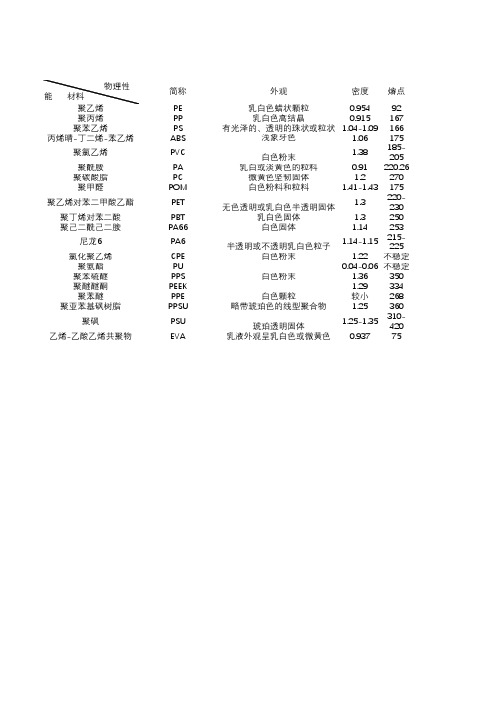 高分子材料熔点等物理性能(部分)