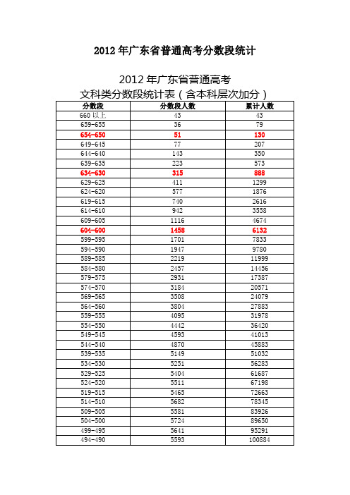 2012年广东省普通高考分数段统计