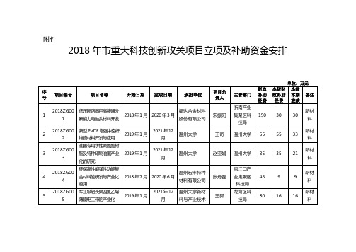 2018年重大科技创新攻关项目立项及补助资金-温州科学技术局